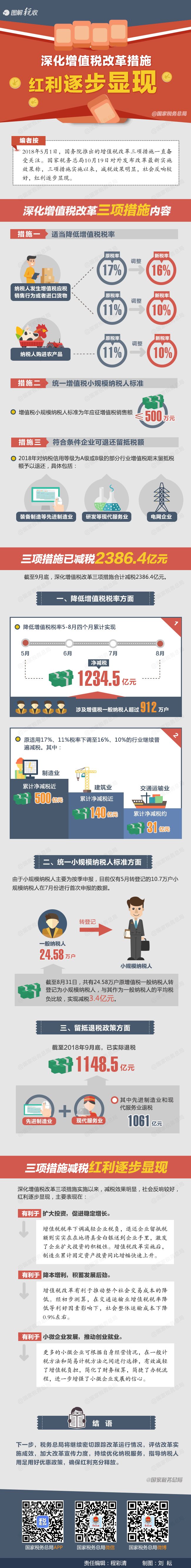 自打深化增值稅改革措施實(shí)施以來(lái)，紅利逐步顯現(xiàn)！ 